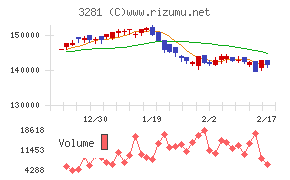 ＧＬＰ投資法人チャート