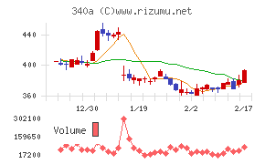 ジグザグチャート