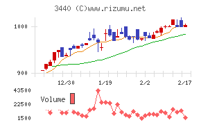 日創グループチャート
