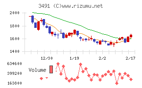 ＧＡ　ｔｅｃｈｎｏｌｏｇｉｅｓチャート