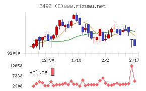 MIRARTH不動産投資法人チャート