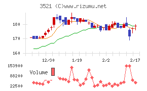 テルマー湯ホールディングスチャート