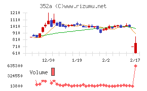 ＬＯＩＶＥチャート
