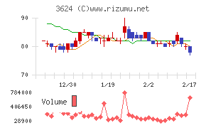 アクセルマークチャート