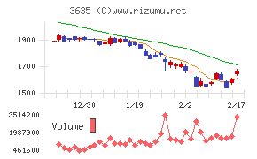 コーエーテクモホールディングスチャート