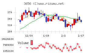 ＫＬａｂチャート