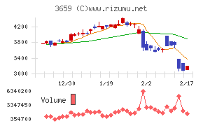 ネクソンチャート