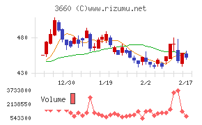 アイスタイルチャート