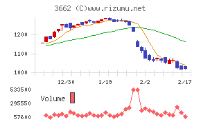 エイチームホールディングスチャート