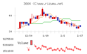 モブキャストホールディングスチャート