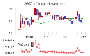 ｅｎｉｓｈチャート