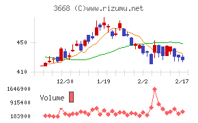 コロプラチャート