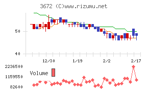 オルトプラスチャート