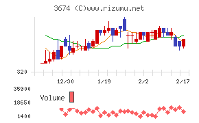 オークファンチャート