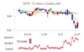 デジタルハーツホールディングスチャート