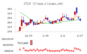 ＡＩストームチャート