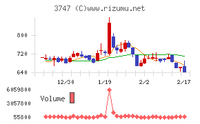 インタートレードチャート