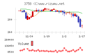 アエリアチャート