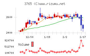 ガンホー・オンライン・エンターテイメントチャート