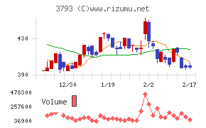ドリコムチャート