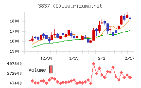 アドソル日進チャート