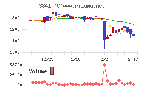 ジーダットチャート