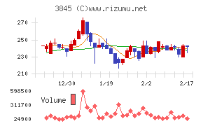 アイフリークモバイルチャート