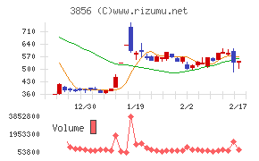 Ａｂａｌａｎｃｅチャート