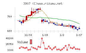シリコンスタジオチャート