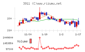Ａｉｍｉｎｇチャート