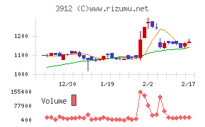 モバイルファクトリーチャート