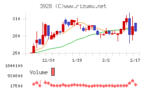 マイネットチャート