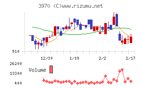イノベーションチャート
