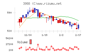 ＳＹＳホールディングスチャート