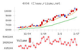 レゾナック・ホールディングス
