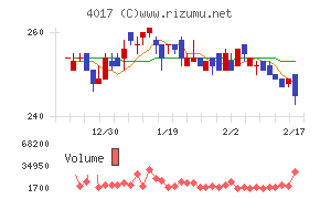 クリーマチャート