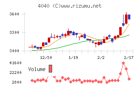南海化学チャート