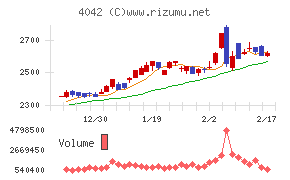 東ソーチャート