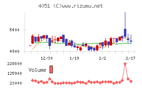 ＧＭＯフィナンシャルゲートチャート
