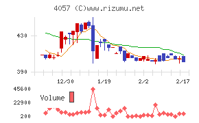 インターファクトリーチャート