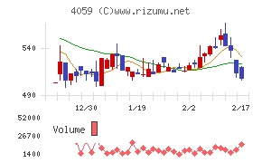 まぐまぐチャート