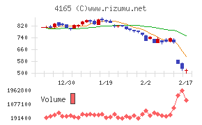 プレイドチャート