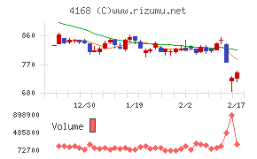 ヤプリチャート
