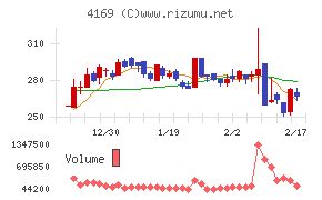 ＥＮＥＣＨＡＮＧＥチャート