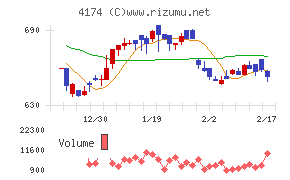 アピリッツチャート