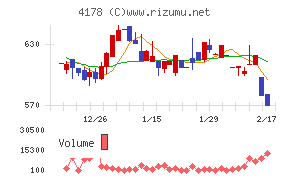 Ｓｈａｒｉｎｇ　Ｉｎｎｏｖａｔｉｏｎｓチャート