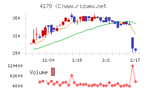 ジーネクストチャート