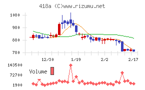 ウリドキチャート