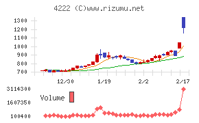 児玉化学工業チャート