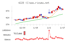 積水化成品工業チャート